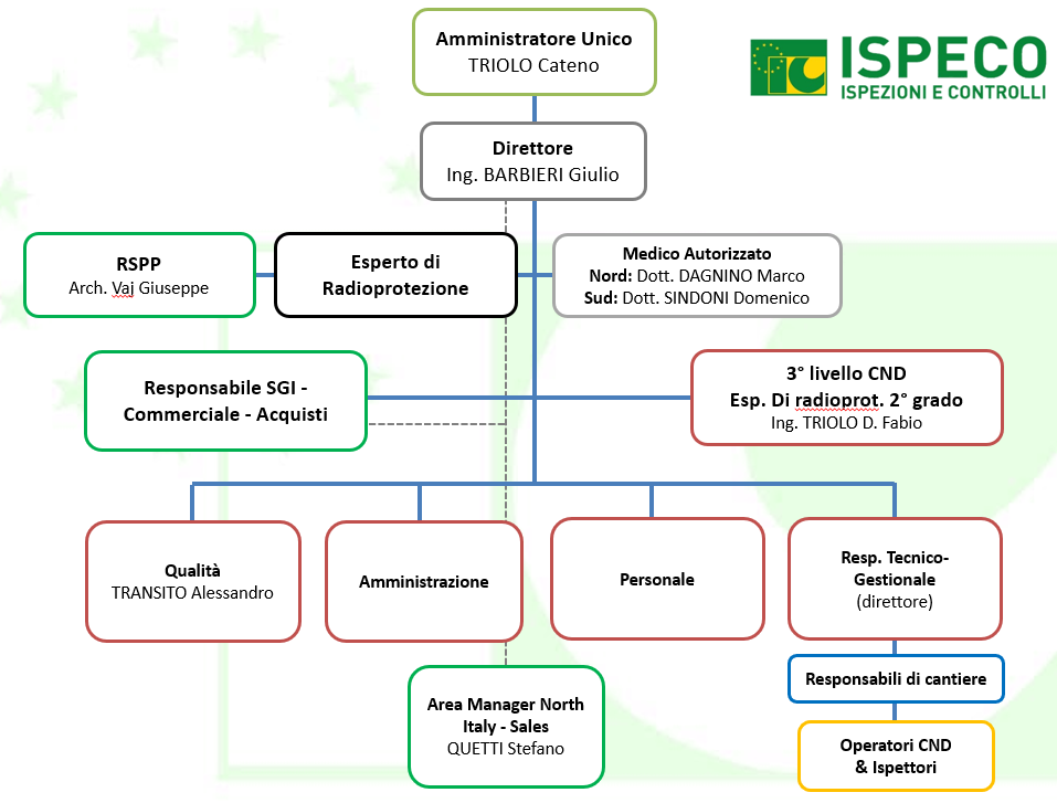 Ispeco